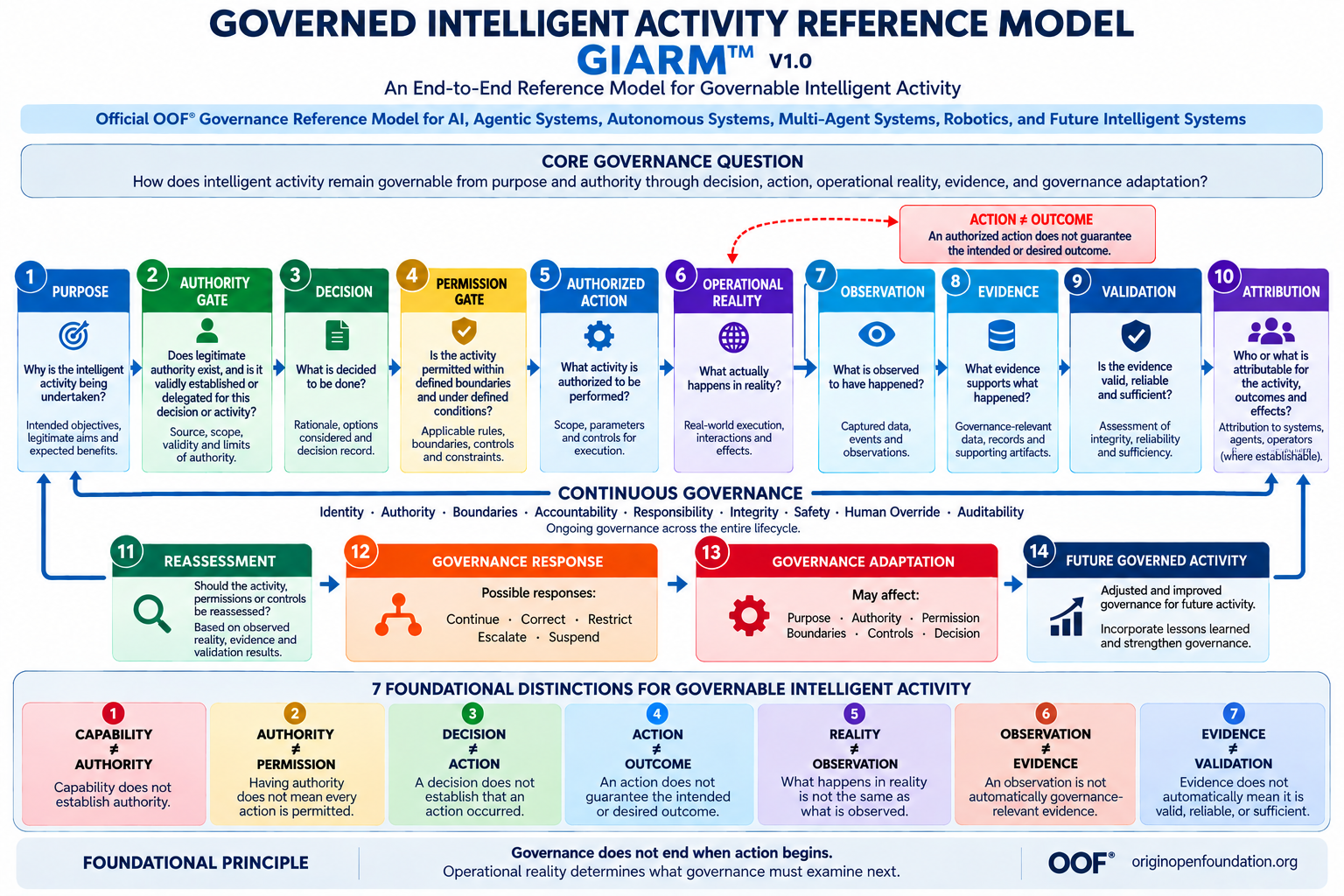 GIARM Governed Intelligent Activity Reference Model lifecycle from purpose through future governed activity