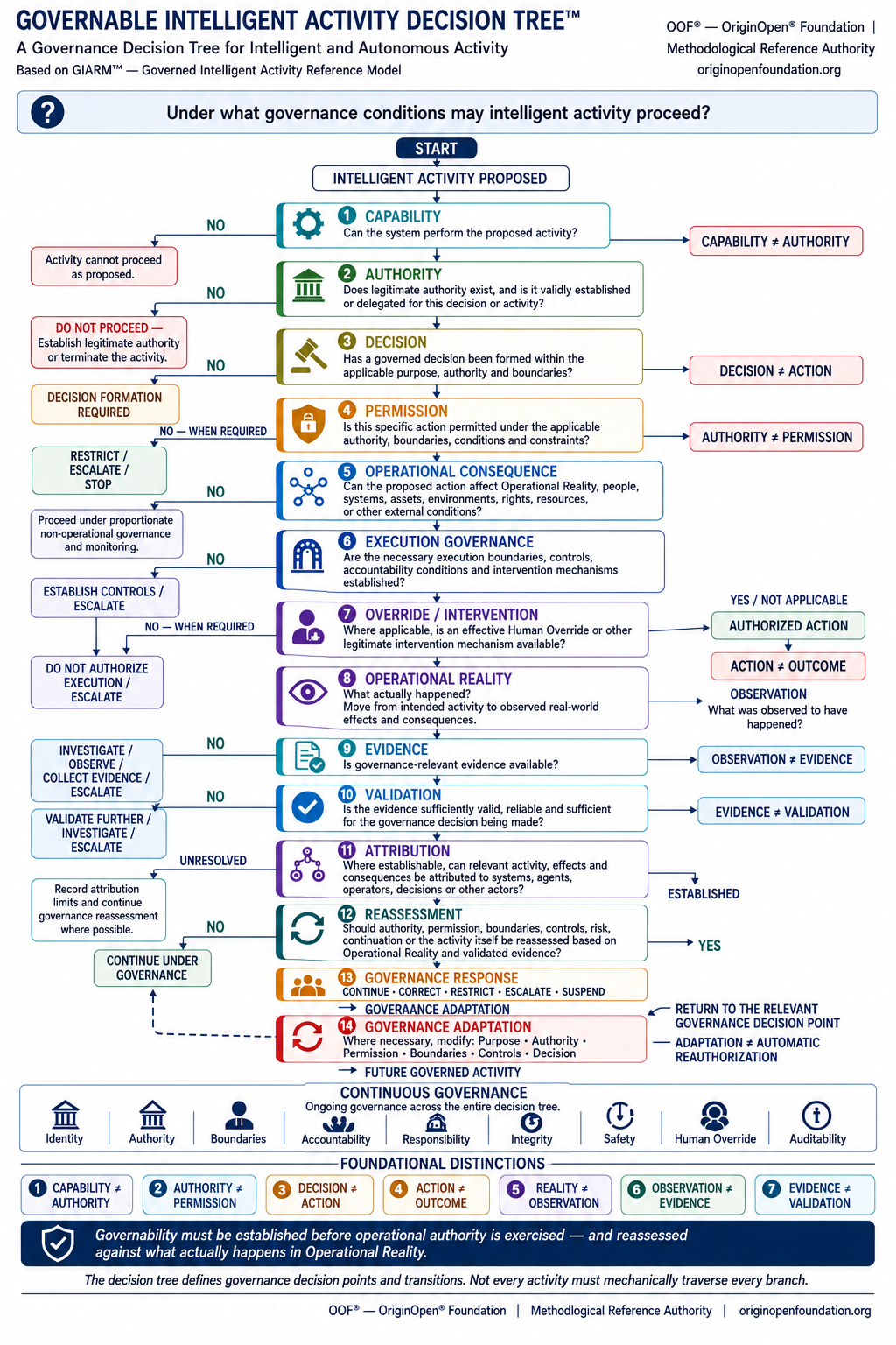 Governable Intelligent Activity Decision Tree showing governance decision points from capability through governance adaptation