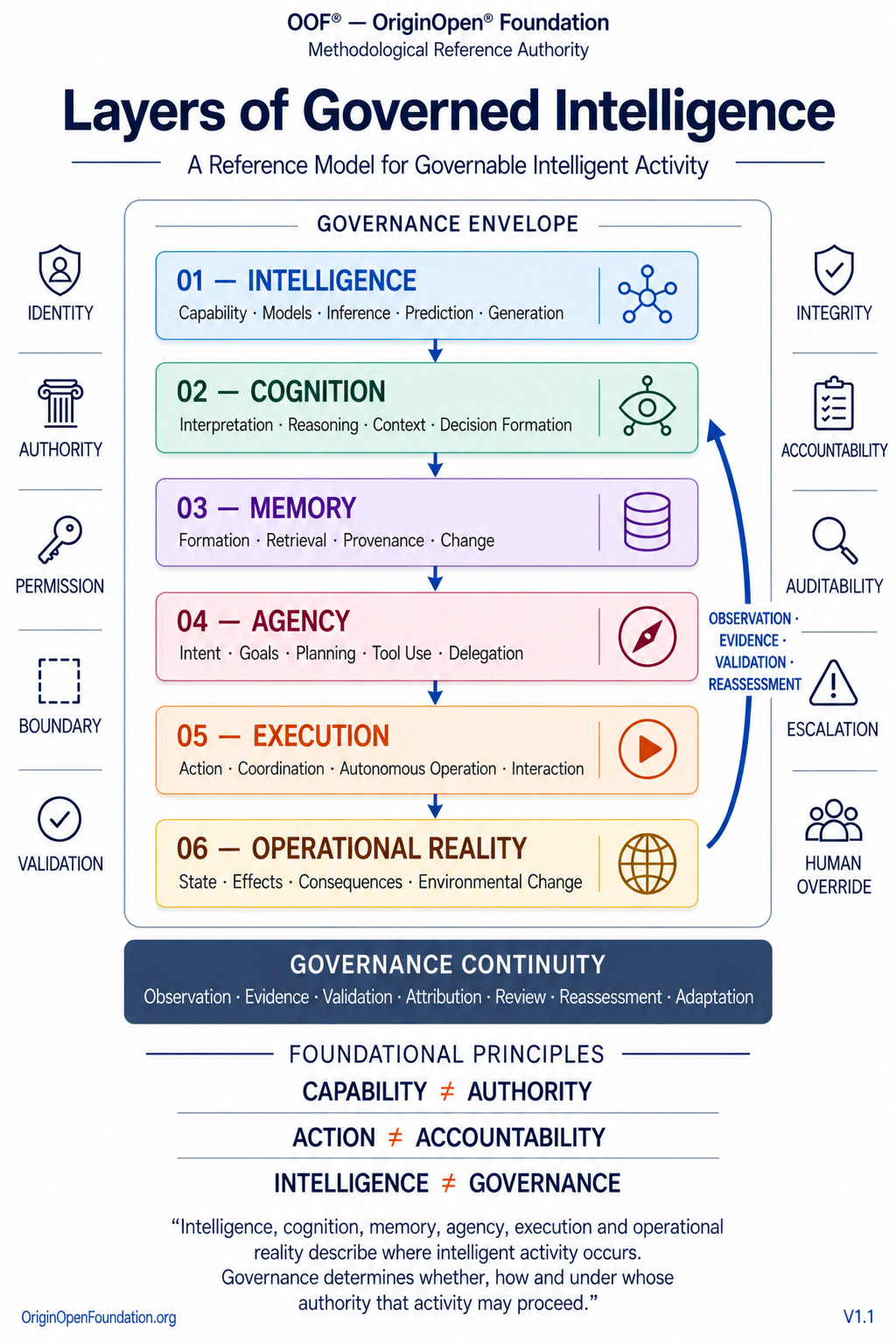 Layers of Governed Intelligence reference model showing intelligence, cognition, memory, agency, execution, and operational reality