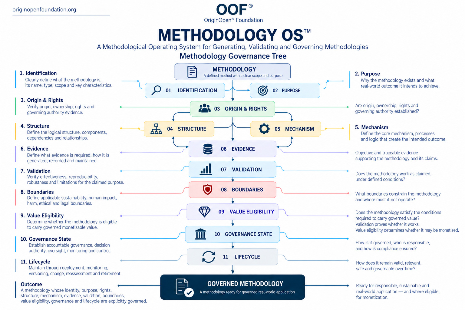 Methodology OS Methodology Governance Tree